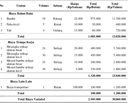 Tabel 3. Total Biaya Variabel Pada Usaha Kerajinan Serkap Ayam 