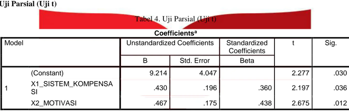Tabel 4. Uji Parsial (Uji t)  Coefficients a