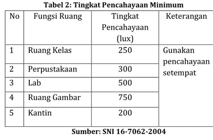 Tabel 2: Tingkat Pencahayaan Minimum  No  Fungsi Ruang  Tingkat 