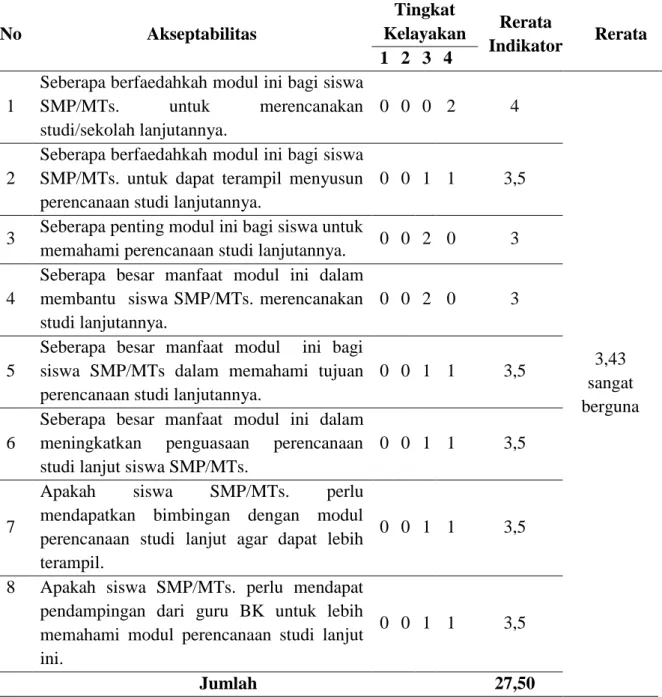 Tabel  4.  Hasil  penilaian  angket  akseptabilitas  uji  kegunaan  (utility)  modul  perencanaan 