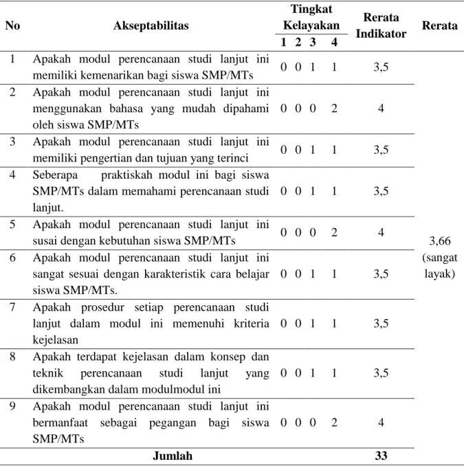 Tabel 5. Hasil penilaian angket akseptabilitas uji kelayakan (feasibility) modul perencanaan 