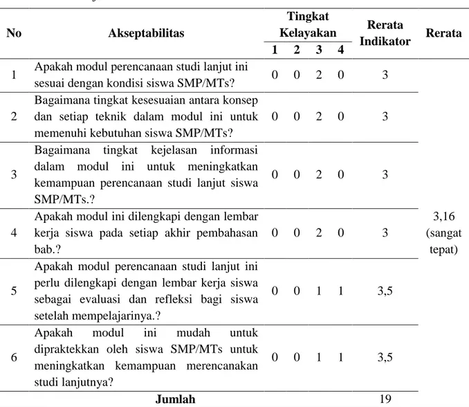 Tabel  6.  Hasil penilaian angket  akseptabilitas uji ketepatan (accuracy) modul  perencanaan 