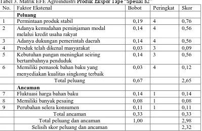 Tabel 3. Matrik EFE Agroindustri Produk Ekspor Tape “Spesial 82” No. Faktor Ekstenal Bobot 