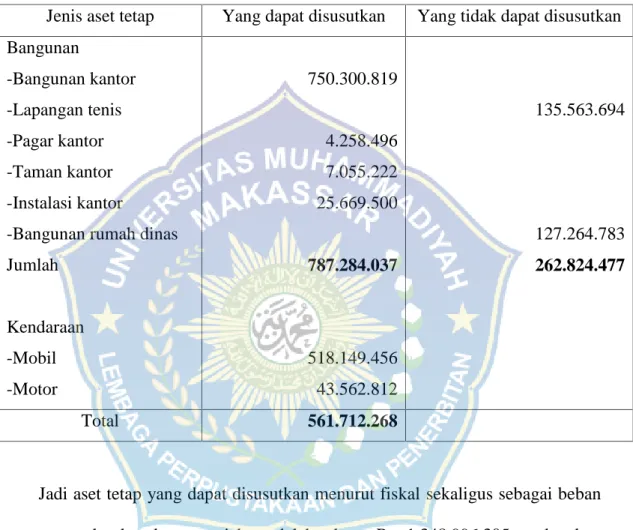 Tabel 1.7 Aset tetap