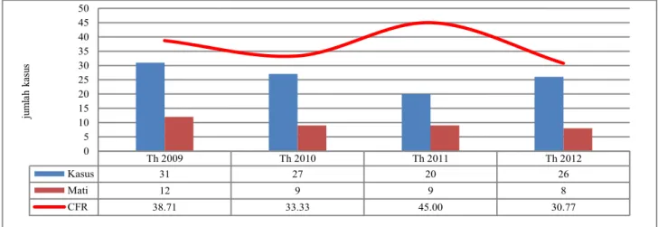 Gambar 1.   Jumlah kasus leptospirosis dan jumlah kasus kematian (CFR) di           Kabupaten Gresik, Jawa Timur Tahun 2009­2012