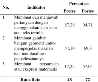 Tabel 2. Data Pencapaian Indikator                 Representasi Matematis  