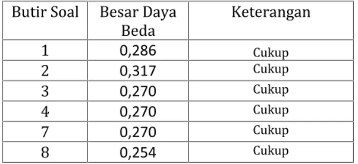 Tabel Perhitungan Kesamaan Rata-rata nilai pre-test