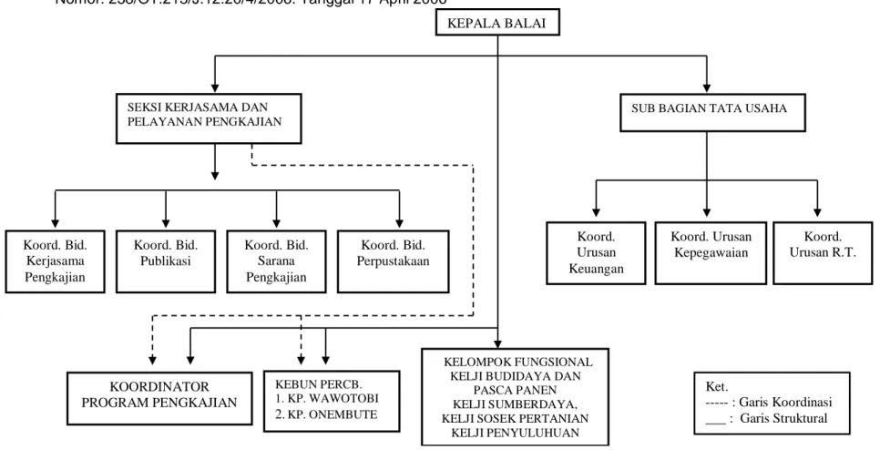 Gambar 1.   Struktur Organisasi BPTP Sultra 