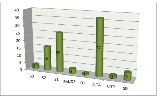 Gambar 3. Grafik Distribusi Pegawai Berdasarkan Tingkat Pendidikan Lingkup BPTP Sultra 2012 
