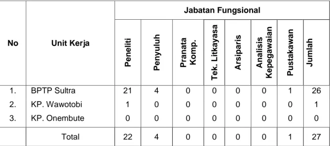 Tabel 2.   Distribusi  Pegawai berdasarkan  Jabatan    Fungsional     Pada   Lingkup   BPTP  Sultra per  Desember 2012 