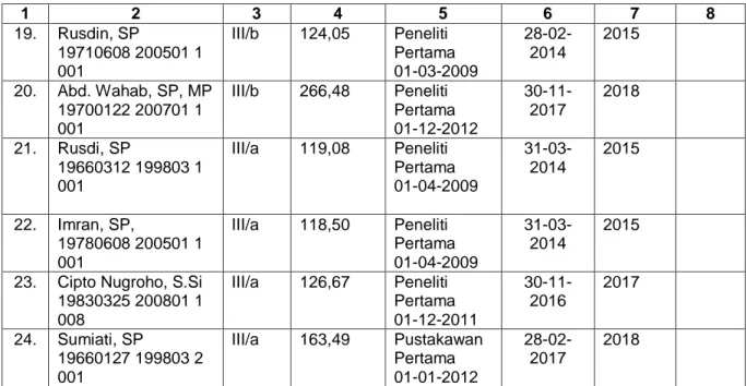 Tabel  4.  Rekapitulasi  Pegawai  BPTP  Sultra  Yang  Mendapatkan  Kenaikan           Pangkat/Golongan Dalam Tahun 2012