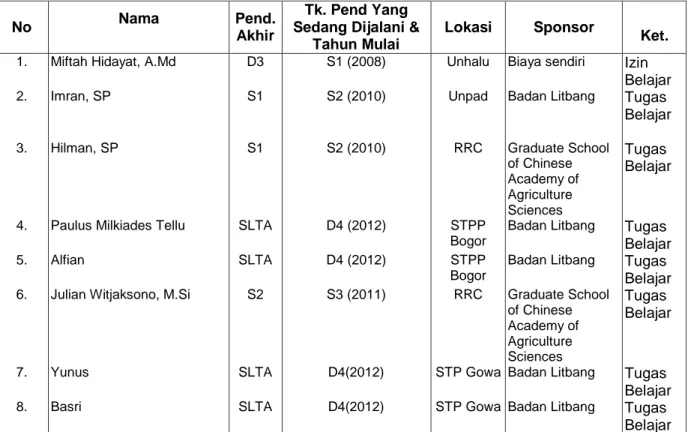 Tabel  6.    Daftar  Pegawai  BPTP  Sultra  Yang  Mengikuti  Tugas/Izin  Belajar  per  Desember  Tahun 2012 