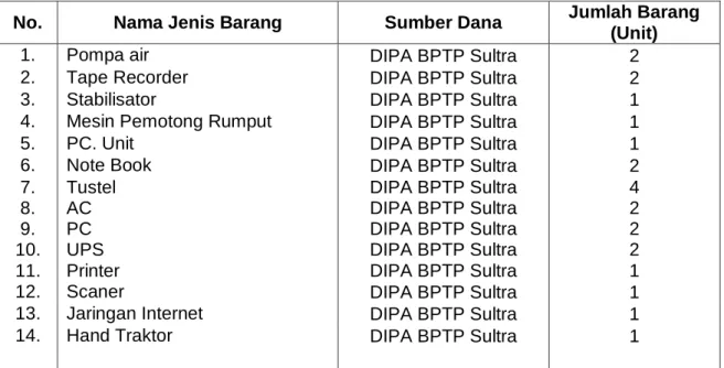Tabel 17. Daftar Pengadaan Barang Inventaris BPTP Sultra Berdasarkan Jenis dan  Sumber   Dana Tahun 2012