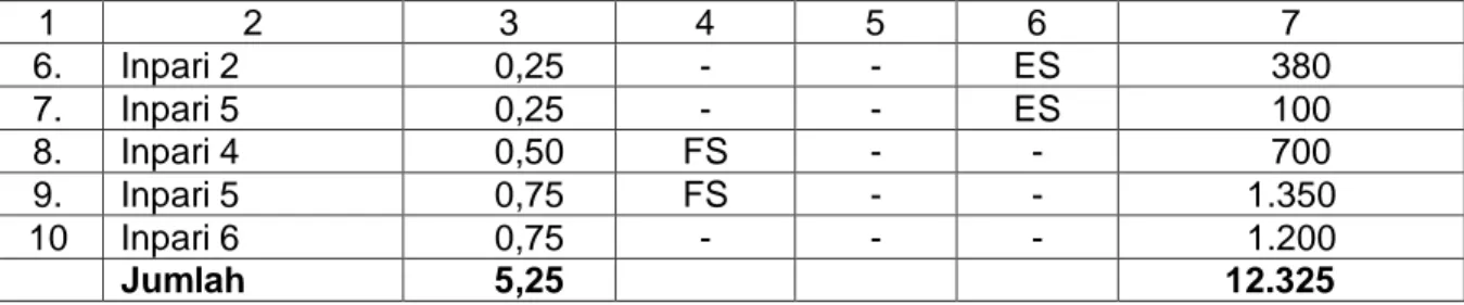 Tabel 19. Produksi Benih Dasar (FS), Benih Pokok (SS), dan Benih Sebar  (ES) MT-II/ 2012  di Kebun Percobaan Wawotobi BPTP Sultra