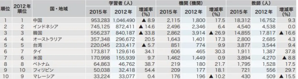 Tabel 1. Hasil survey perkembangan pendidikan bahasa Jepang di dunia oleh Japan Foundation 