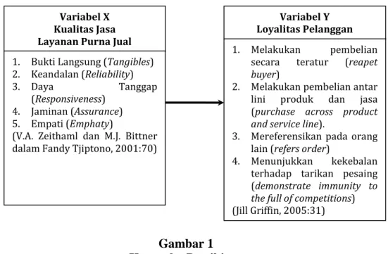 Gambar 1  Kerangka Pemikiran  METODE PENELITIAN 