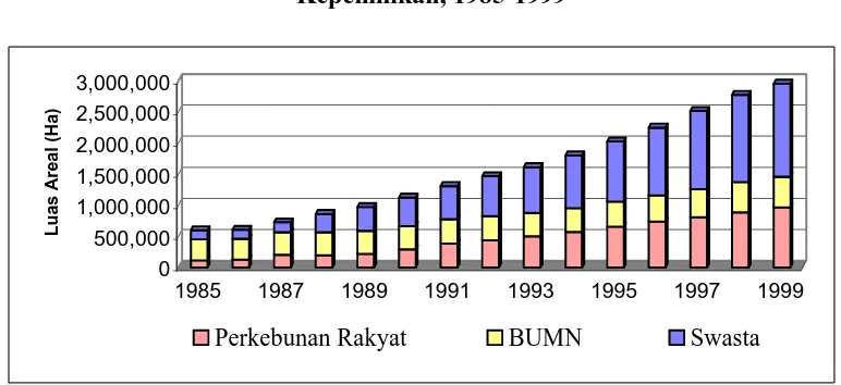Gambar 1. Areal Perkebunan Kelapa Sawit Menurut  Kepemilikan, 1985-1999 