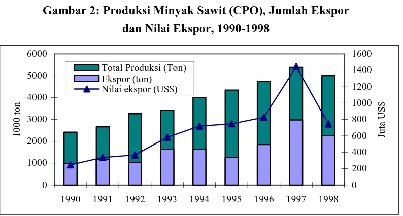 Gambar 2: Produksi Minyak Sawit (CPO), Jumlah Ekspor  