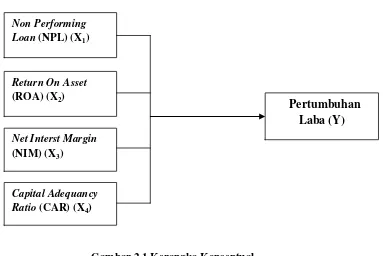Gambar 2.1 Kerangka Konseptual 