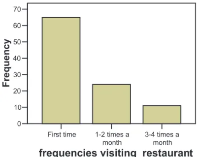Gambar 6. Deskripsi wisatawan berdasarkan frekuensi kedatangan di suatu restoran 2 kali dalam sebulan sebanyak 24 responden dan 3 - 4 kali dalam sebulan hanya 11 responden.