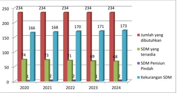 Gambar 1.3. Grafik Kebutuhan SDM Balai Besar POM di Banda Aceh 2020- 2020-2024 Berdasarkan Analisis Beban Kerja 