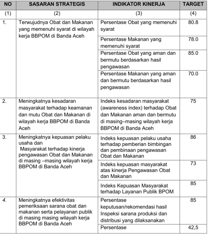 Tabel 2.2. Perjanjian Kinerja Balai Besar POM di Banda Aceh Tahun 2020 (versi  Renstra) 