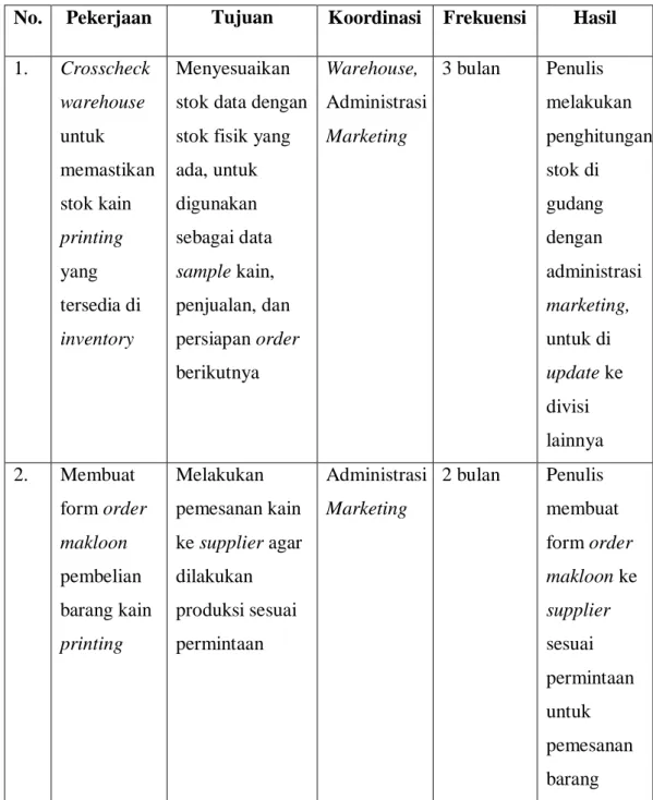 Tabel 3.1 Tugas Yang Dilakukan Penulis