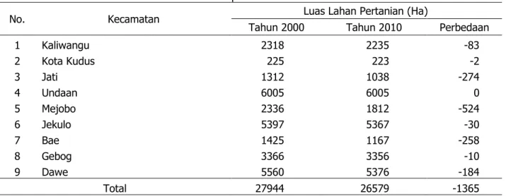 Tabel 1. Perbedaan Luas Lahan Pertanian di Kabupaten Kudus Tahun 2000 dan 2010 