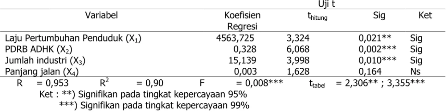 Tabel 2.  Hasil Analisis Regresi Faktor – faktor Wilayah yang Mempengaruhi Alih Fungsi lahan Pertanian di  Kabupaten Kudus 