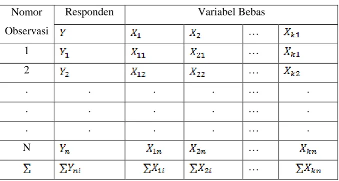 Tabel 2.1 Bentuk Umum Data Observasi 