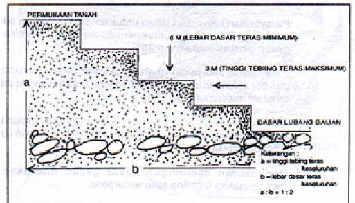 Gambar 4. Sketsa Relief Dinding Galian yang Disyaratkan  