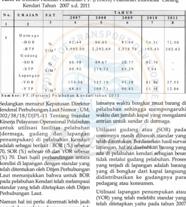 Tabel 10 Utilisasi  Fasilitas Pelabuhan PT.  (Persero)  Pelabuhan Indonesia  Cabang  Kendari Tahun  2007  s.d