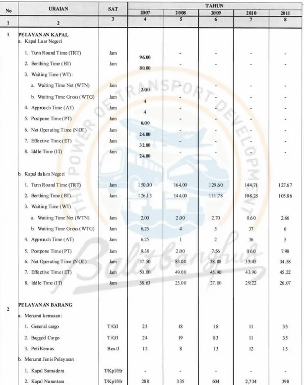 Tabel 8. Utilisasi Fasilitas dan Peralatan Pelabuhan PT. Pelabuhan Ca bang Kendari Tahun 2007  s.d  2011 