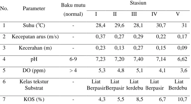 Tabel 3  Hasil Pengukuran Parameter Fisika-Kimia di perairan Sungi Indragiri  No.  Parameter  Baku mutu 