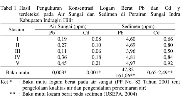 Tabel 1  Hasil  Pengukuran  Konsentrasi  Logam  Berat  Pb  dan  Cd  yang  terdeteksi  pada  Air  Sungai  dan  Sedimen  di  Perairan  Sungai  Indragiri  Kabupaten Indragiri Hilir 