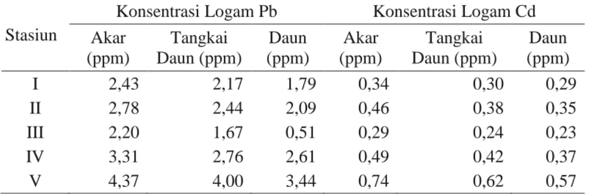 Tabel 2  Hasil  Pengukuran  Konsentrasi  Logam  Berat  Pb  dan  Cd  pada  Eichhornia 