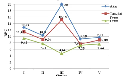 Tabel  2  memperlihatkan  bahwa  akumulasi  logam  berat  Pb  dan  Cd  tertinggi  terdapat  pada  organ  akar