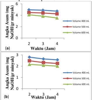 Gambar  5  grafik  perbandingan  volume  pelarut  dan  waktu  ekstraksi  terhadap  angka asam minyak kacang tanah