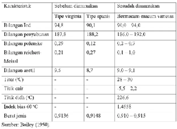 Tabel  1  Sifat  fisika-kimia  minyak  kacang  tanah  sebelum  dan  sesudah  dimurnikan