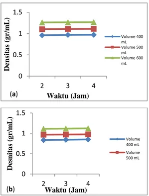 Gambar  2  grafik  perbandingan  volume  pelarut  dan  waktu  ekstraksi  terhadap  densitas  minyak  kacang  tanah
