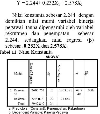 Tabel 10. Hasil uji regresi  