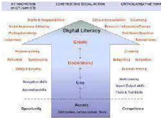 gambar 1. model literasi Digital  Sumber:https://core.ac.uk/download/pdf/235454323.pdf