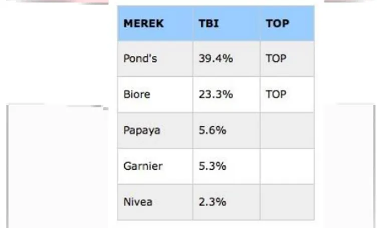 Gambar  1.1 Top Brand  Index  Produk  Pond’s  di Indonesia 