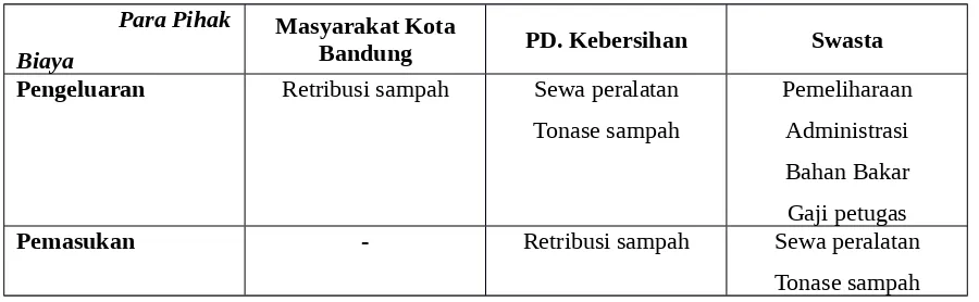 Tabel pengelolaan sampah yang akan dihitung adalah sebagai berikut: