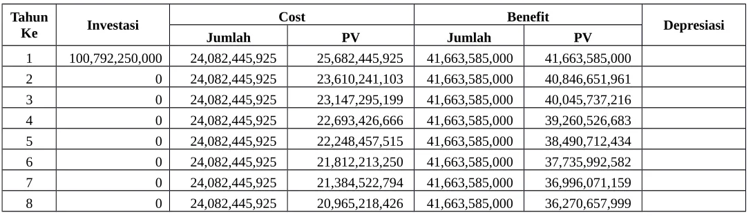 Tabel Perhitungan PV untuk investasi, cost, benefit, dan depresiasi