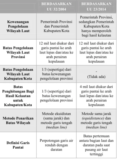 Tabel 2.1 Perbandingan Undang-Undang Nomor 32 Tahun 2004  dengan Undang-Undang Nomor 23 Tahun 2014 