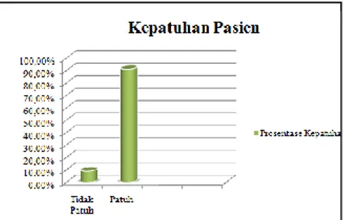 Gambar 1. Diagram Kepatuhan Pasien dalam Terapi Hemodialisa  Kepatuhan  pasien  dalam  menjalani 