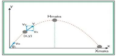 Gambar 2.2 Sifat simetri gerak parabola 