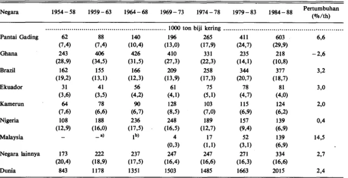 Tabel 1. Perkembangan produksi kakao di bebarapa negara produsen terpenting, 1954-1958 sampai dengan 1984-1988