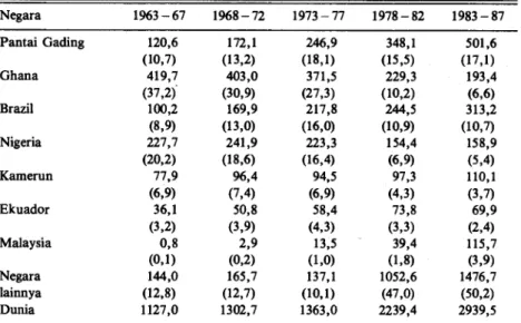 Tabel 2. Perkembangan ekspor kakao dari beberapa negara produsen utama 1963 -1967  s/d 1983 -1987 (1000 ton ekuivalen biji)